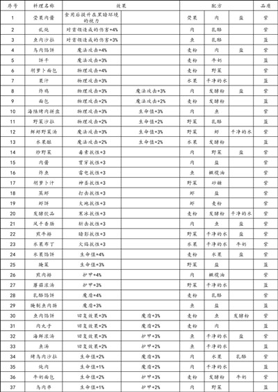 地下城堡3食谱大全 烹饪食谱配方公式汇总一览