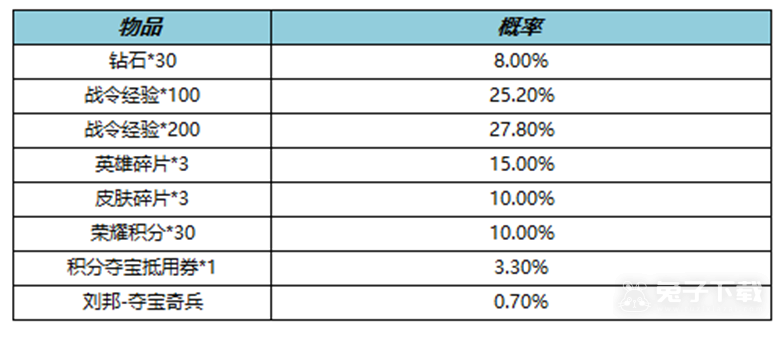 王者荣耀S19赛季战令二次返场活动内容