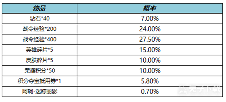 王者荣耀S19赛季战令二次返场活动内容