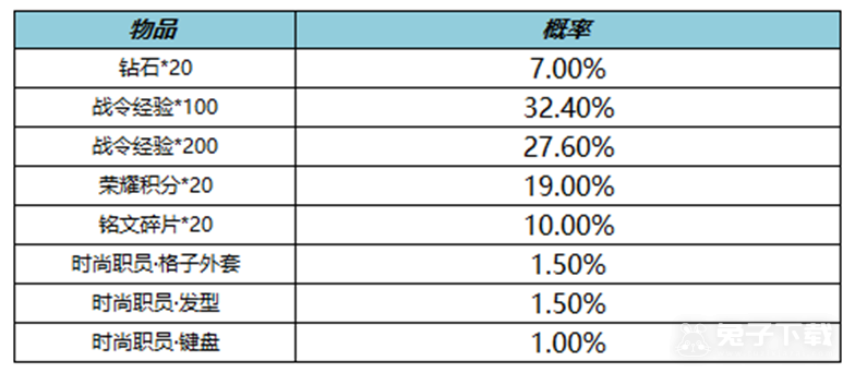 王者荣耀S19赛季战令二次返场活动内容