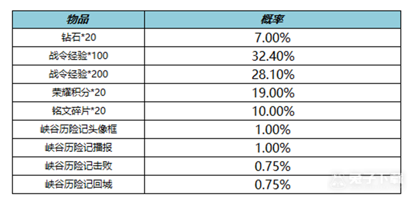 王者荣耀S19赛季战令二次返场活动内容