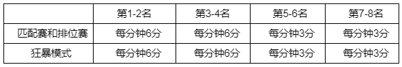 英雄联盟S12全球总决赛通行证积分规则是什么