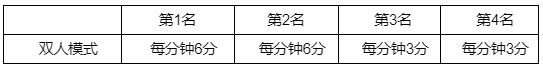 英雄联盟S12全球总决赛通行证积分规则是什么