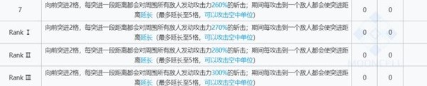 明日方舟麒麟x夜刀技能详情解析数据一览