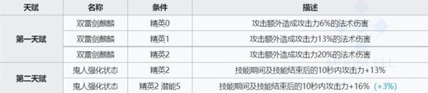 明日方舟麒麟x夜刀技能详情解析数据一览