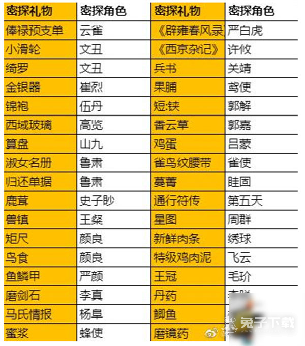 代号鸢密探好感度提升攻略