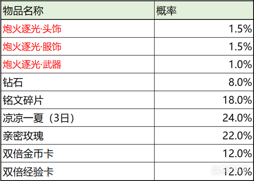 王者荣耀2022春季赛事战令专属奖励返场内容是什么