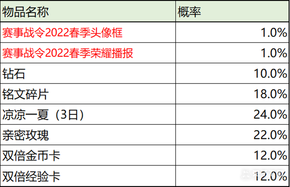 王者荣耀2022春季赛事战令专属奖励返场内容是什么