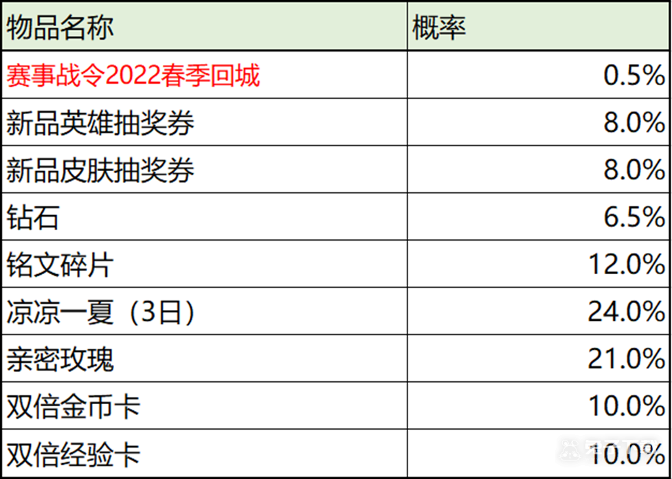 王者荣耀2022春季赛事战令专属奖励返场内容是什么