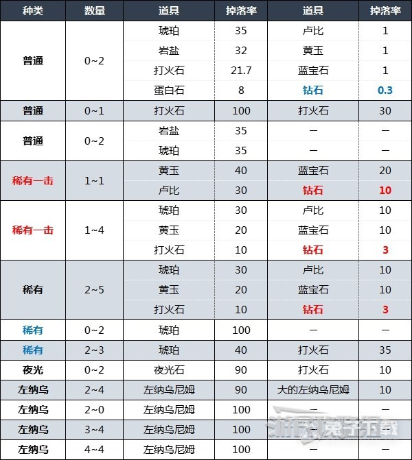 塞尔达传说王国之泪矿床及石头人钻石掉率详情