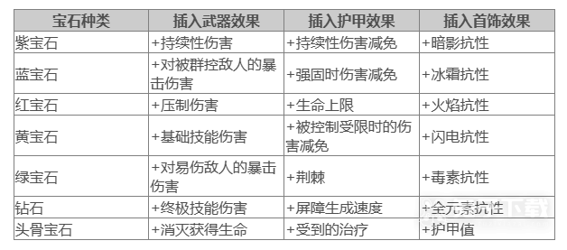 暗黑破坏神4宝石作用介绍