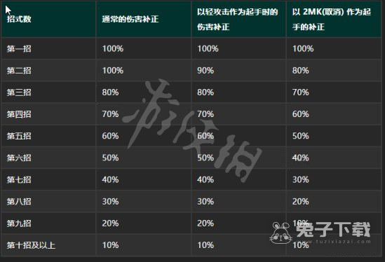 街头霸王6伤害补正机制详解指南